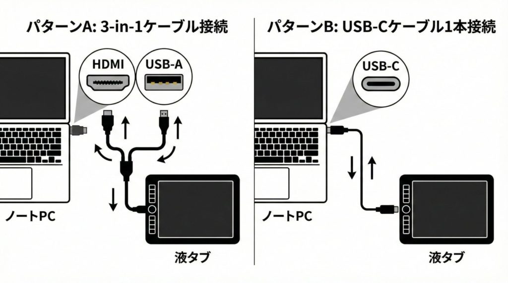 2つの主要な接続パターンを比較するイラスト図解。パターンA (3-in-1ケーブル): PC側のHDMI + USB-A ⇄ 液タブ、パターンB (USB-C 1本): PC側のUSB-C ⇄ 液タブ
