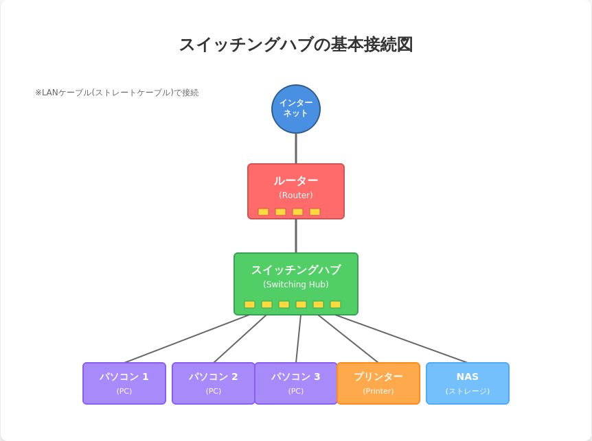 スイッチングハブの基本的な接続図