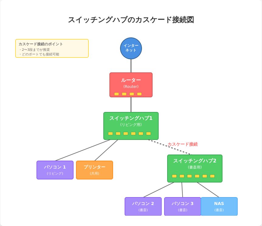 スイッチングハブのカスケード接続図