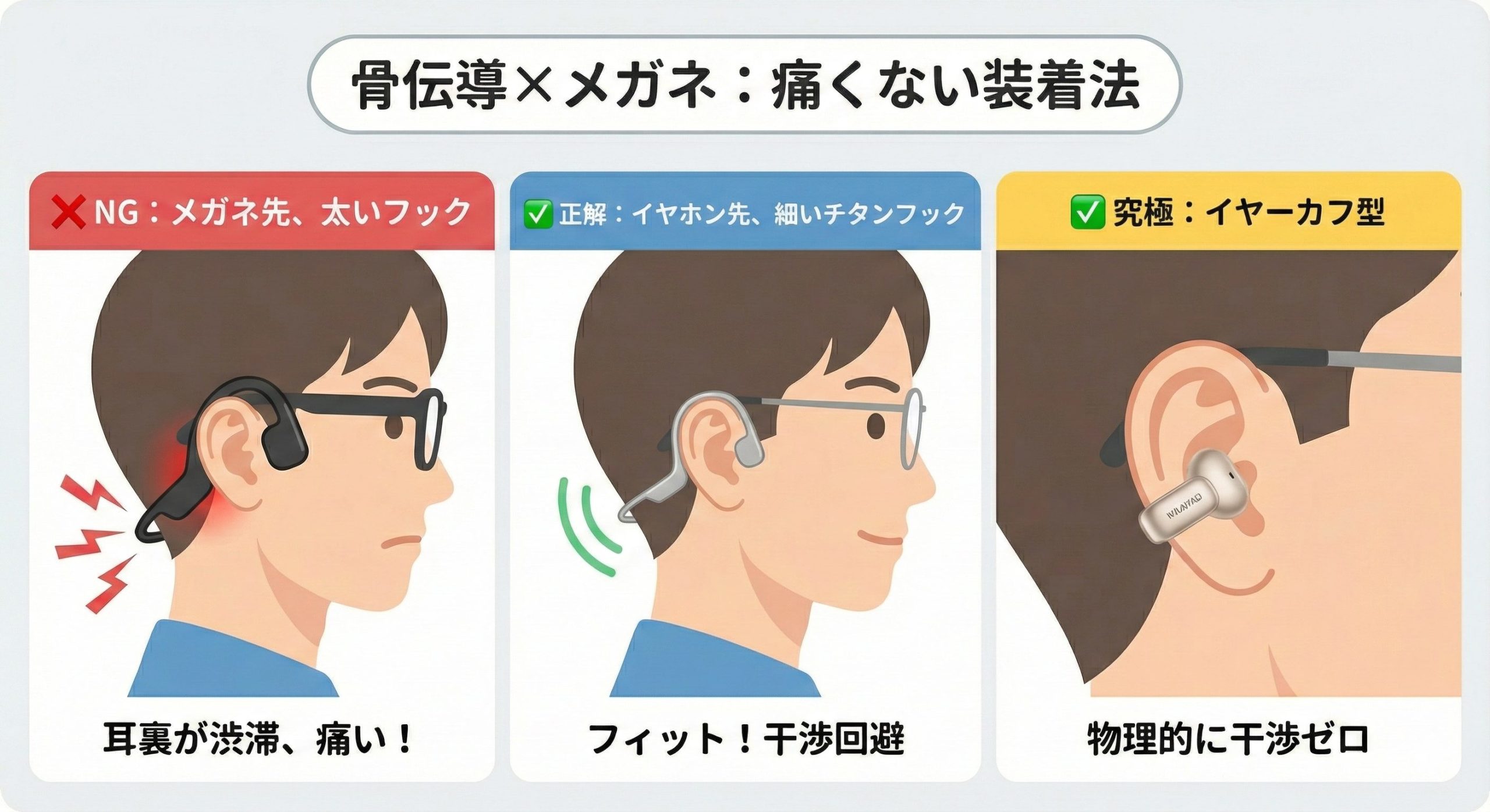 骨伝導イヤホンがメガネに干渉しない方法を提示したイメージイラスト