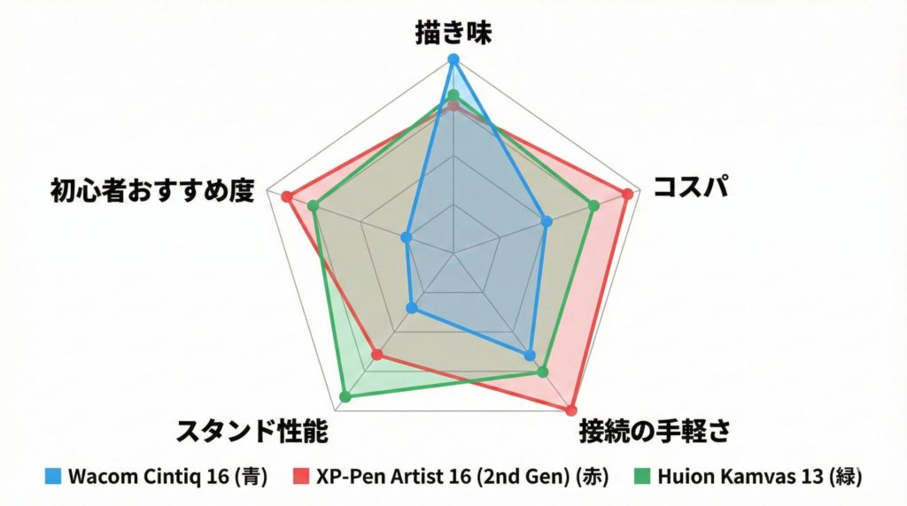 Wacom, XP-Pen, Huionの3機種の「描き味/コスパ/接続の手軽さ/スタンド性能/初心者おすすめ度」を比較したレーダーチャート