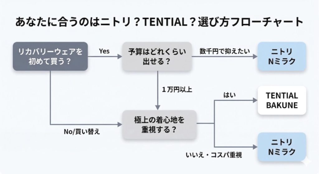 あなたに合うのはニトリ？TENTIAL？選び方フローチャート