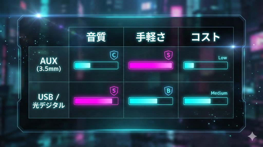 AUXとUSB&光デジタルの音質・手軽さ・コストの比較表