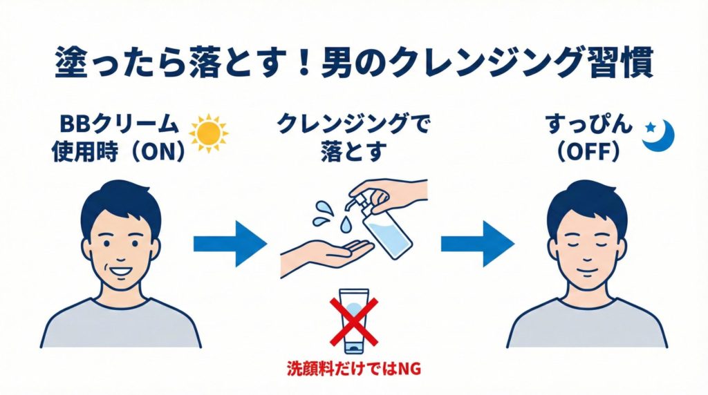 クレンジング習慣の図解