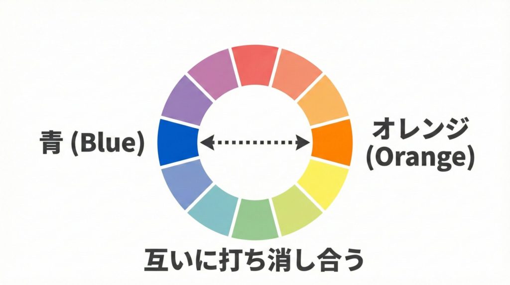 色相環で青とオレンジの補色関係をあらわしたインフォグラフィック