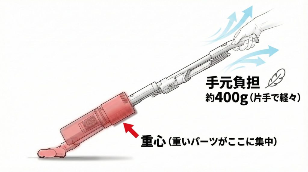 下部のモーター部分を「重心」として赤く強調し、手元のハンドル部分に「手元負担 約400g」といった文字と、Stical SSC-5000を軽く持っている手のイラスト