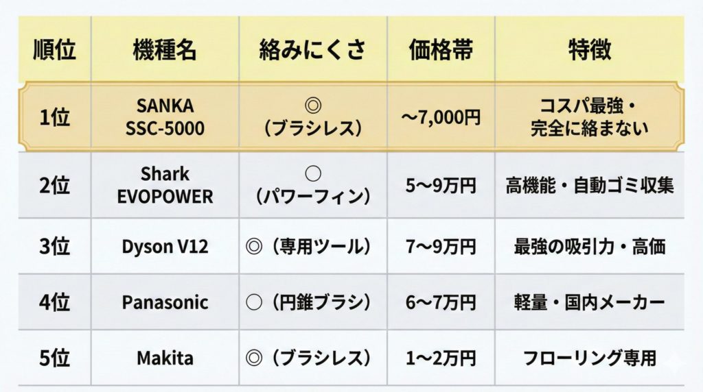 5機種のスペック比較表を視認性の高い画像にしたもの。