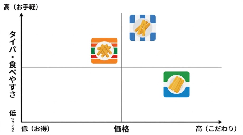 横軸を「価格」、縦軸を「タイパ・食べやすさ」にした干し芋の4象限マトリクス図