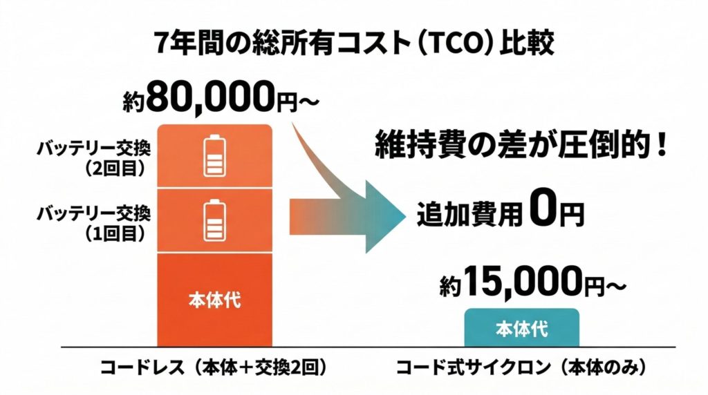コードレス掃除機とコード式サイクロン掃除機の7年間の総維持費(TCO)比較グラフ