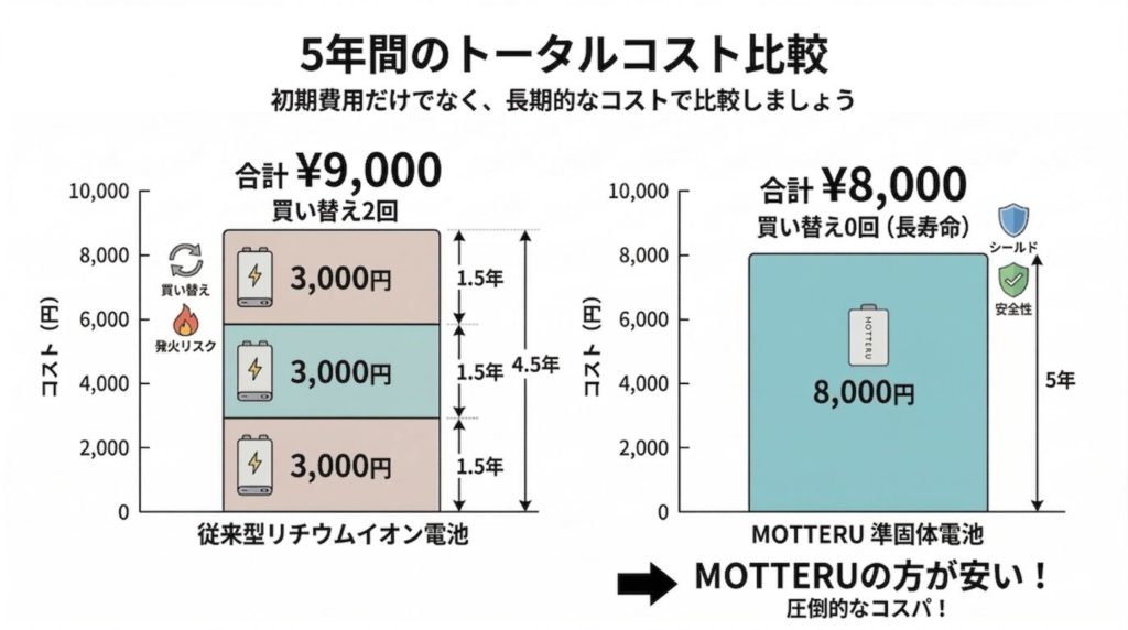 3000円の従来型(寿命1.5年)を何度も買い替える棒グラフと、8000円のMOTTERU準固体(寿命5年)を1回買う棒グラフを比較し、最終的にMOTTERUの方が安いことが分かるコスパ図解